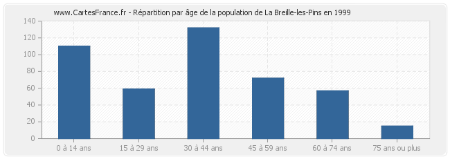 Répartition par âge de la population de La Breille-les-Pins en 1999